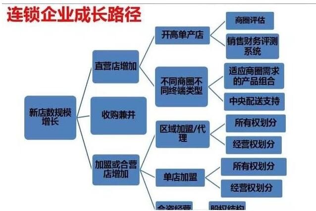 連鎖企業成長路徑